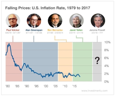 graph showing inflation during tenures of us fed chairs